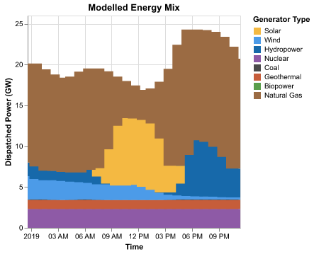 Plot for copper-plate model with variable capacity factors